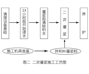 单县灌浆料施工工艺—文字完整版